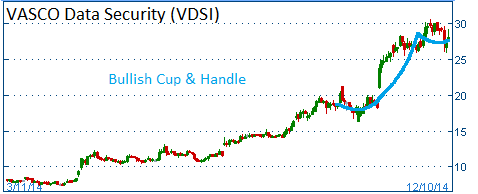 Bullish Cup & Handle on VDSI