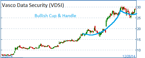 Bullish Cup & Handle on VDSI