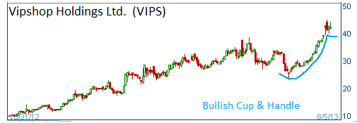 Cup & Handle on VIPS