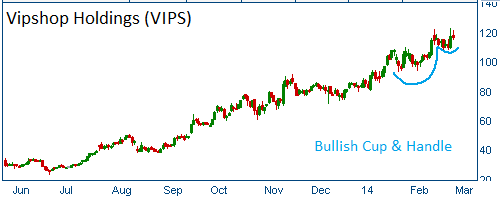 Bullish Cup & Handle on VIPS