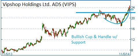 Bullish Cup & Handle with Support