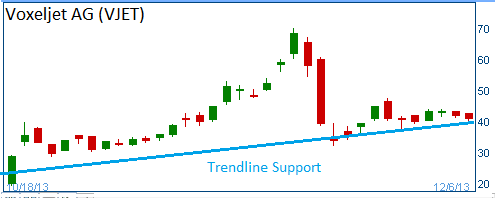 Trendline Support on VJET