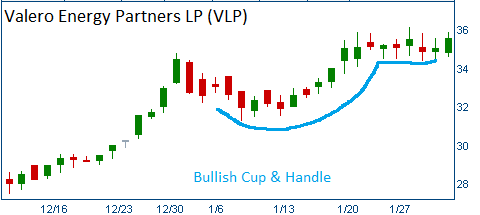 Bullish Cup & Handle on VLP