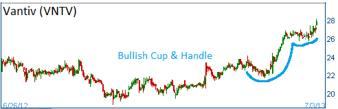 Bullish Cup & Handle