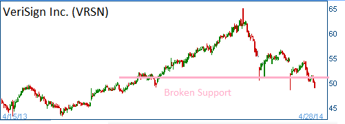 Broken Support on VRSN