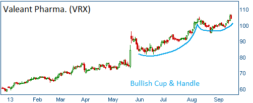 Bullish Cup & Handle on VRX