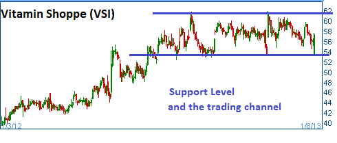 Trading Channel on VSI