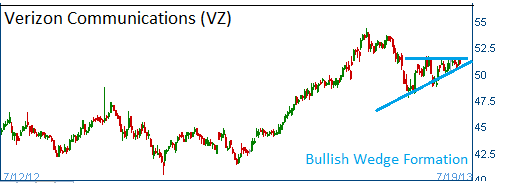 Wedge Formation on VZ