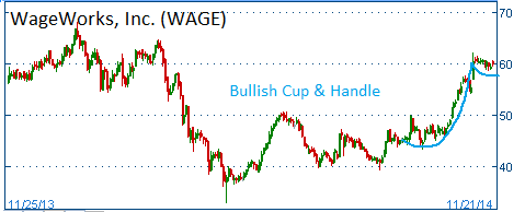 Bullish Cup & Handle on WAGE