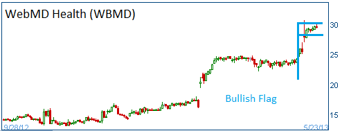 Bullish Flag on WBMD