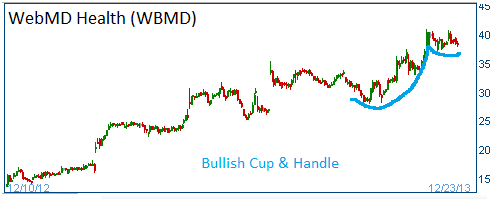 Bullish Cup & Handle on WBMD