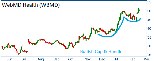 Bullish Cup & Handle on WBMD