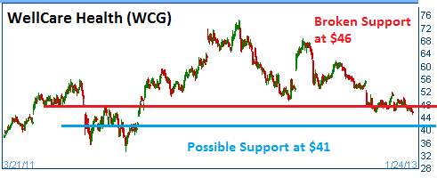 Broken Support on WCG