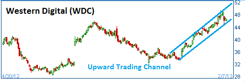 Trading Channel on WDC