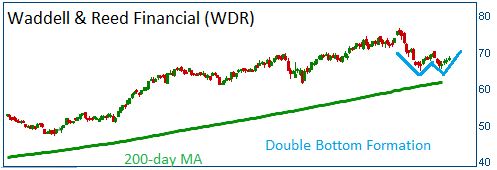 Double Bottom on WDR with 200-day MA