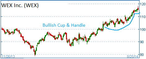 Bullish Cup & Handle on WEX