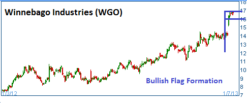 Bullish Flag on WGo