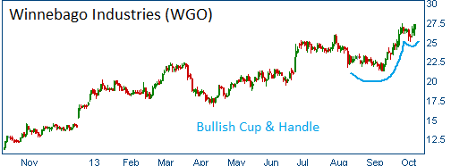 Bullish Cup & Handle on WGO