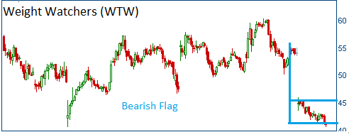 Bearish Flag on WTW