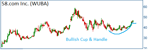 Cup & Handle on WUBA