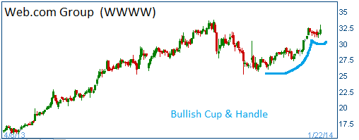 Bullish Cup & Handle on WWWW