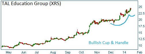 Bullish Cup & Handle on XRS