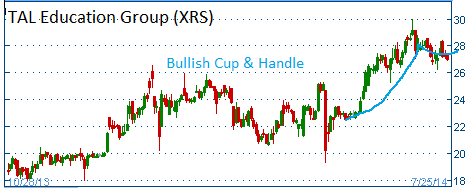 Bullish Cup & Handle on XRS