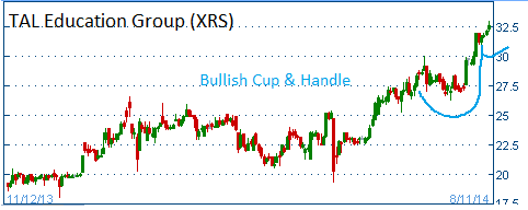 Bullish Cup & Handle on XRS