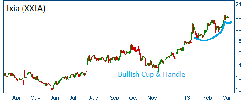 Cup & Handle on XXIA