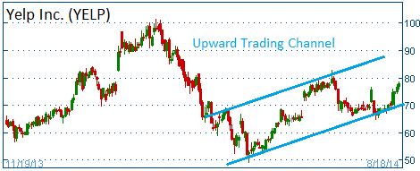 Upward Trading Channel on YELP