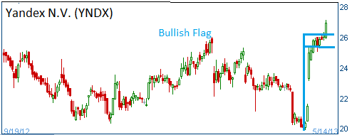 Bullish Flag on YNDX