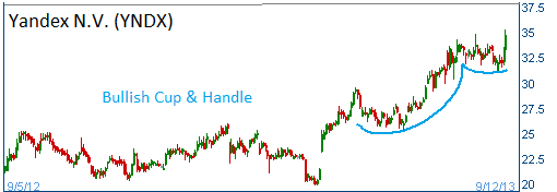 Bullish Cup & Handle on YNDX