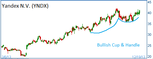 Bullish Cup & Handle on YNDX