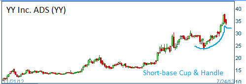 Bullish Cup & Handle on YY