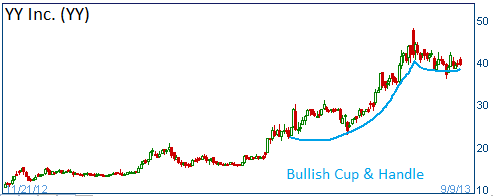 Bullish Cup & Handle