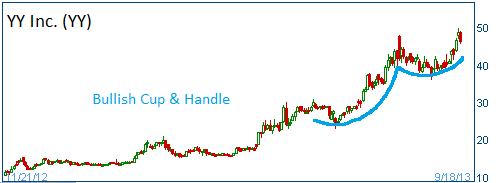 Cup & Handle on YY