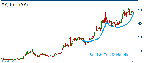 Cup & Handle on YY