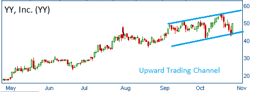 Upward Trading Channel on YY