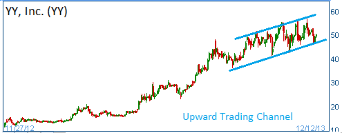 Upward Trading Channel on YY