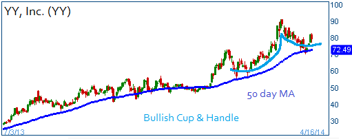 Cup & Handle on YY with 50-day MA