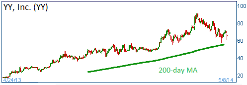 200-day MA Support on YY