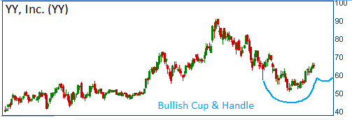 Cup & Handle on YY