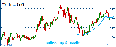 Bullish Cup & Handle on YY