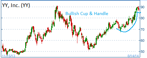 Bullish Cup & Handle on YY