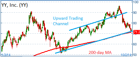 Upward Trading Channel with 200-day MA