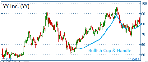 Bullish Cup & Handle on YY