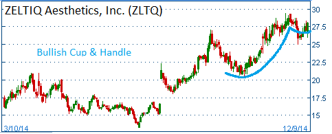 Bullish Cup & Handle on ZLTQ